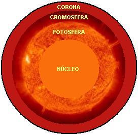 Partes Sol