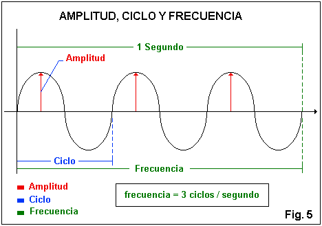Amplitud ciclo frecuencia