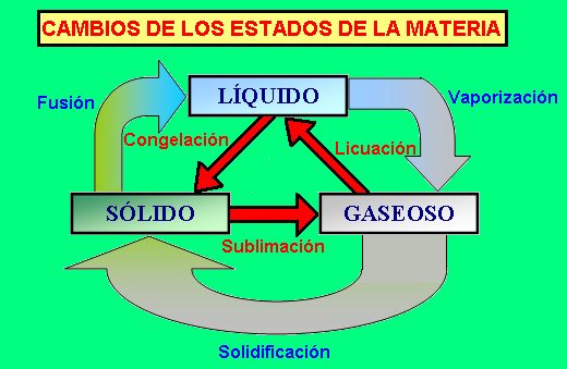 Cambios de la materia